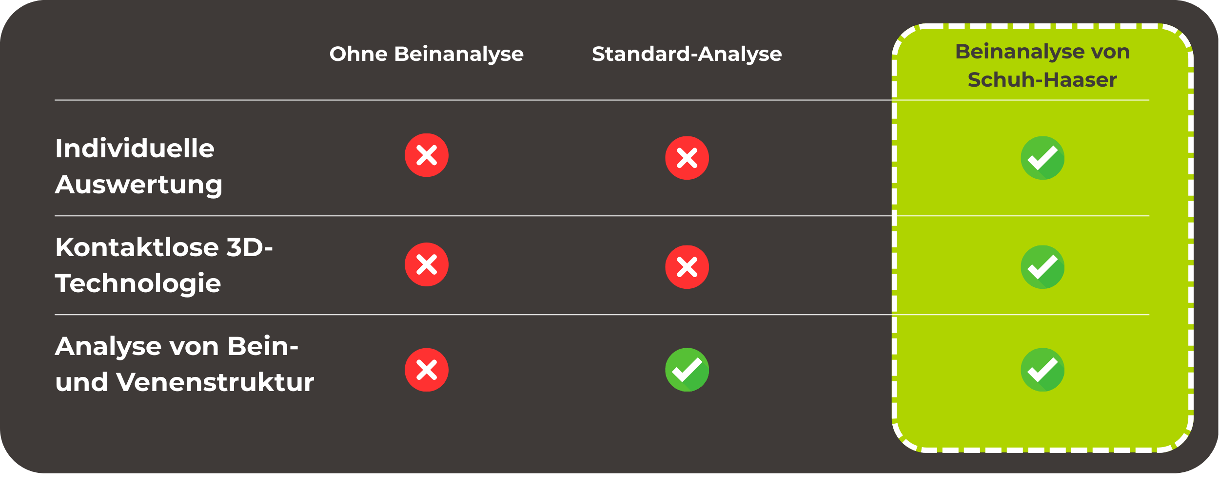 Beinanalyse Vergleichstabelle
