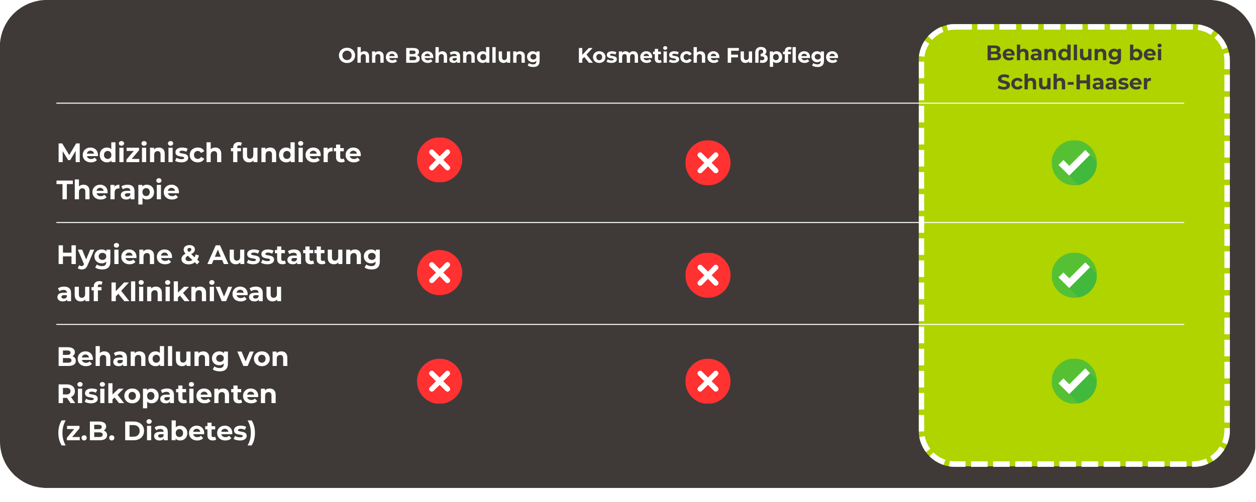 Podologie Vergleichstabelle